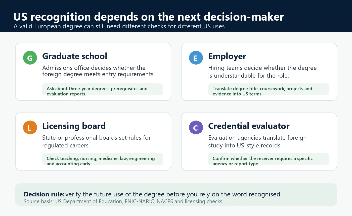 Decision map showing the different US decision-makers who may evaluate a European degree