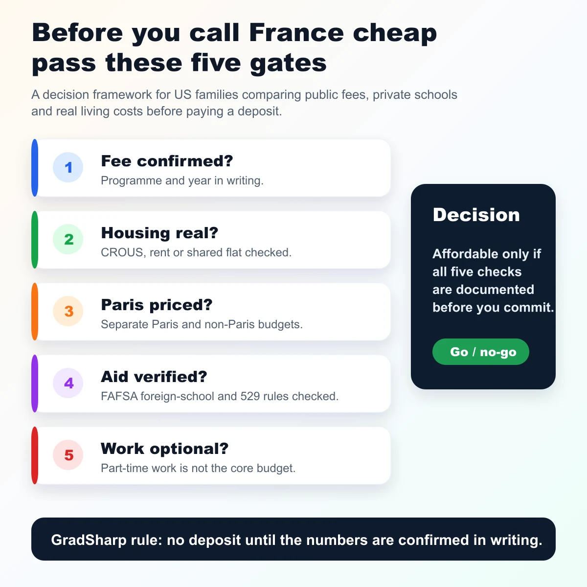 Decision gate graphic for American families testing whether France is genuinely affordable.