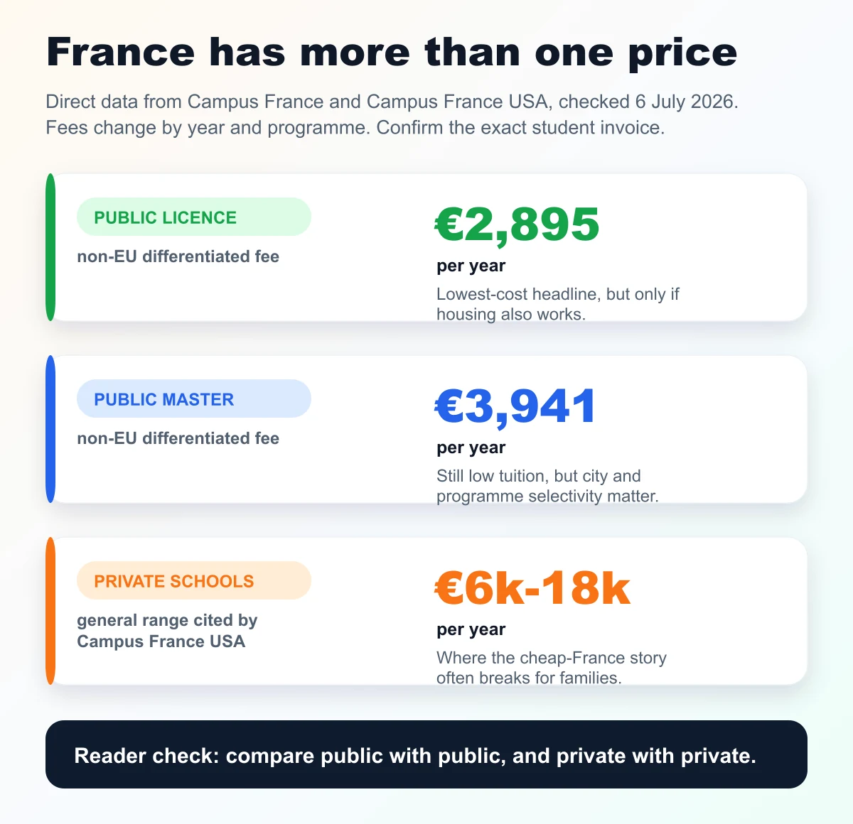 Chart comparing the three cost layers US families often confuse in France: public fees, private school prices and the full living budget.