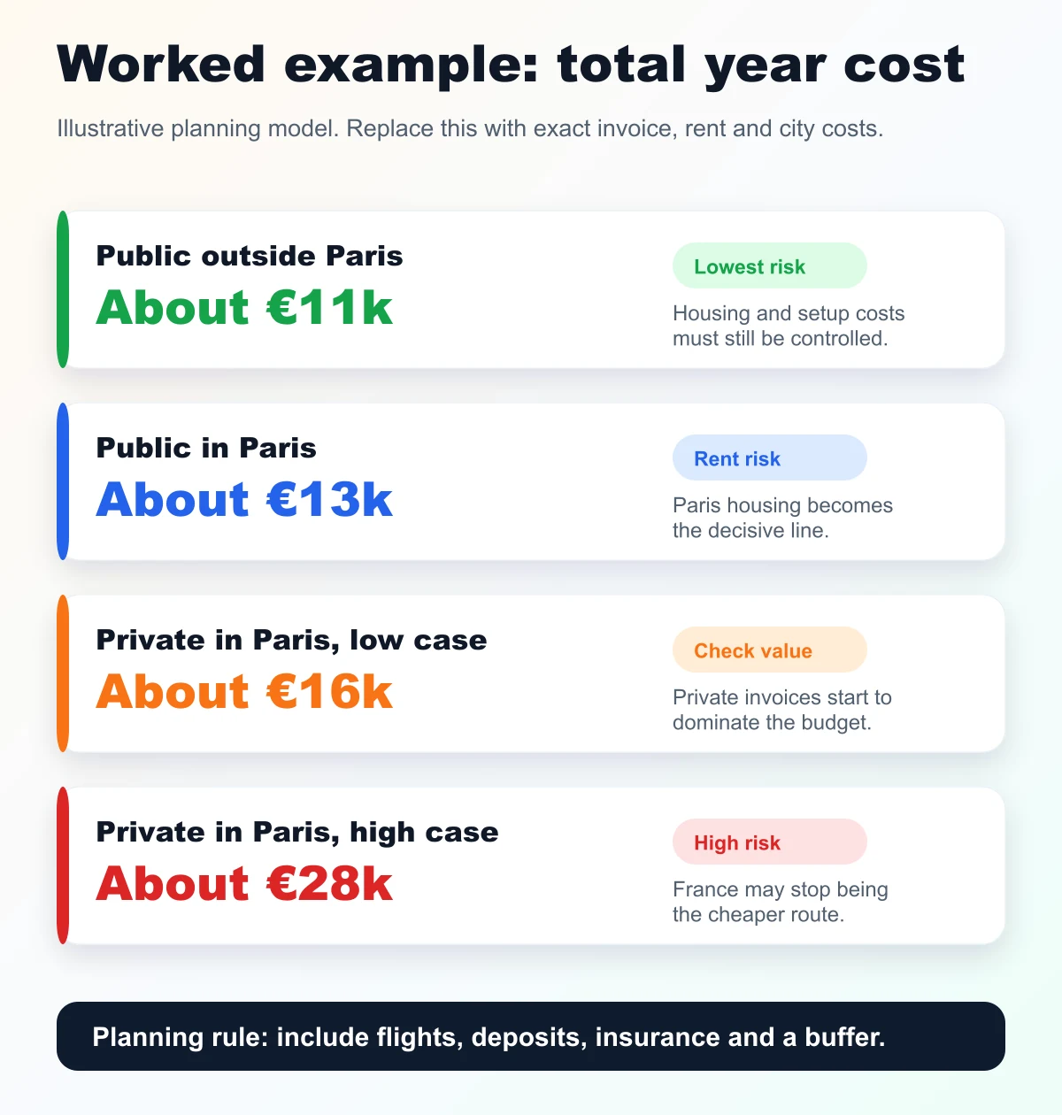 Worked example chart showing how tuition, living costs and Paris or private-school choices change the France budget.