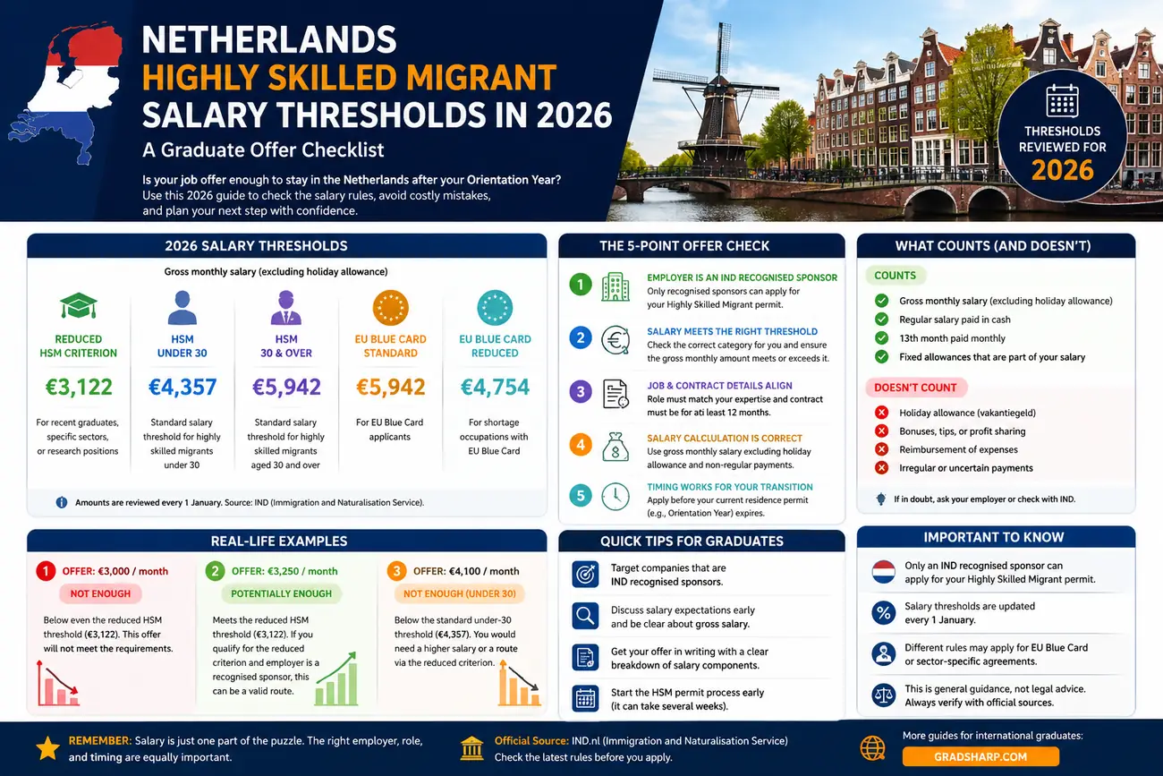 Checklist infographic showing the five Netherlands Highly Skilled Migrant offer checks for graduates: sponsor entity, salary category, countable pay, contract timing and backup route.