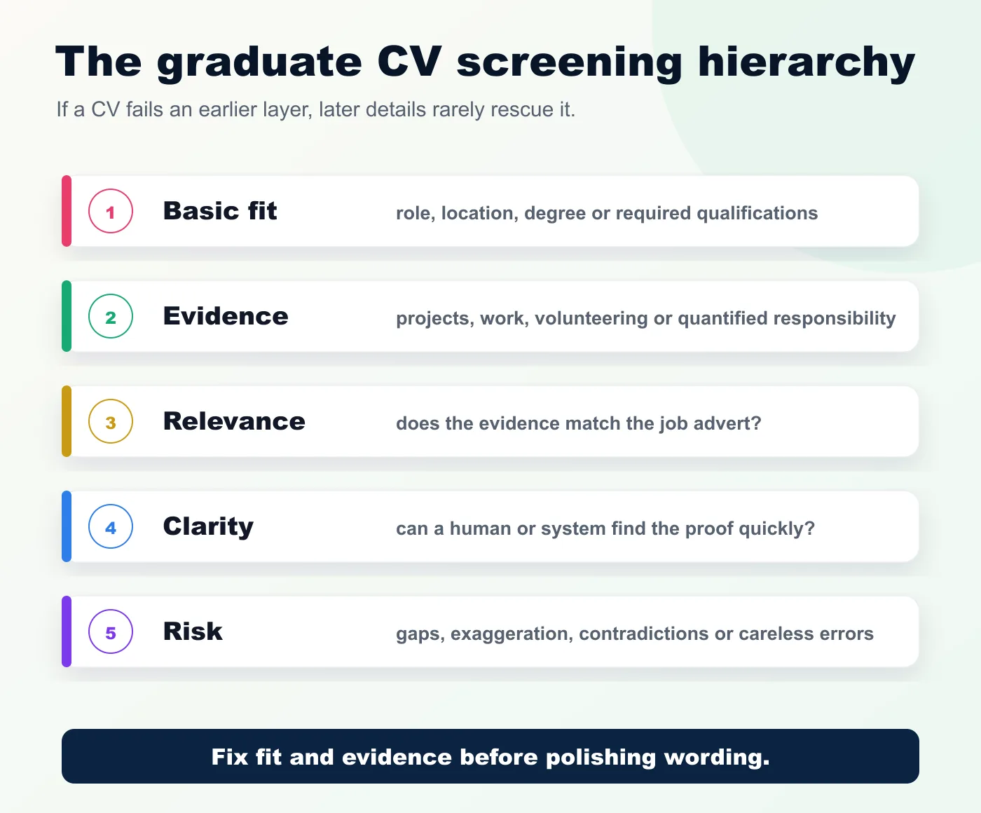 Graduate CV screening hierarchy