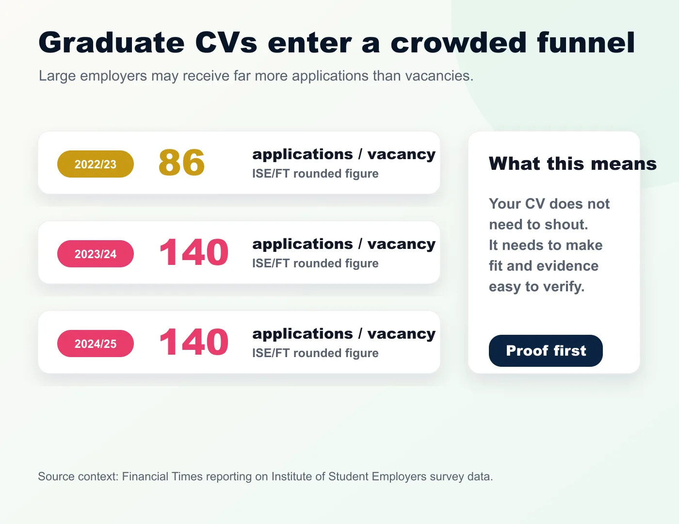 Applications per graduate vacancy reported by ISE and the Financial Times